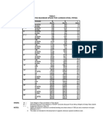 Table: Suggested Maximum Spans For Carbon Steel Piping