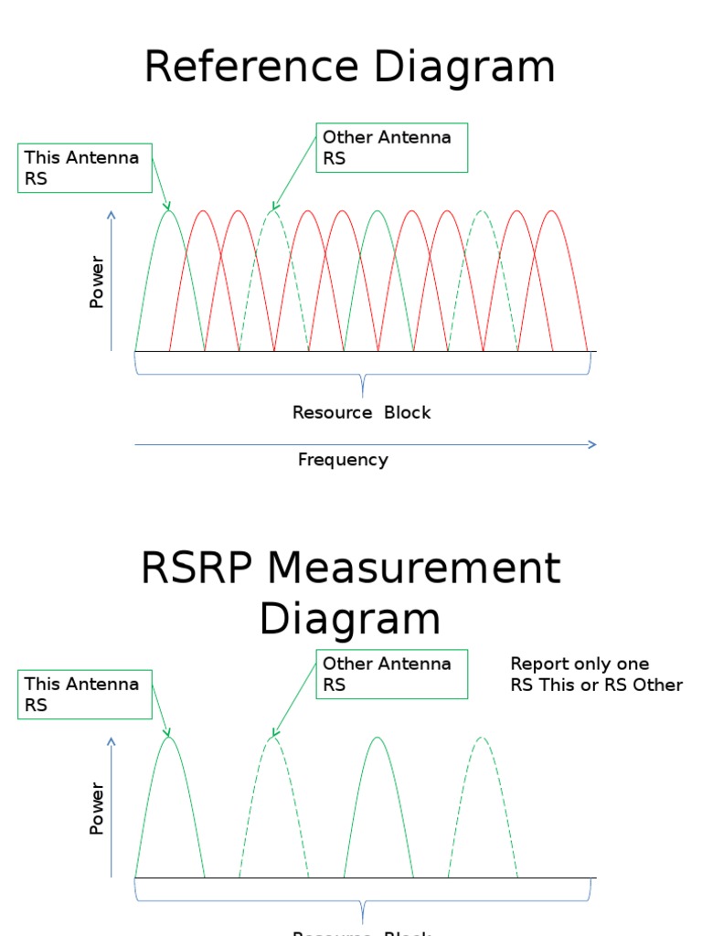 RSRP and RSSI Signal Strength Charts | PDF | Sound Production ...