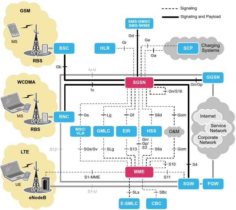 GPRS EDGE 3G LTE Overview Ericsson