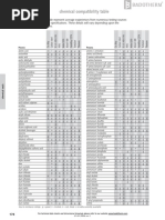 Chemical Resistance Table