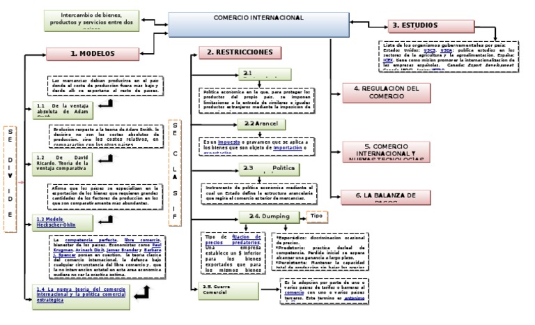 Mapa Conceptual del Comercio Internacional | PDF | El comercio ...