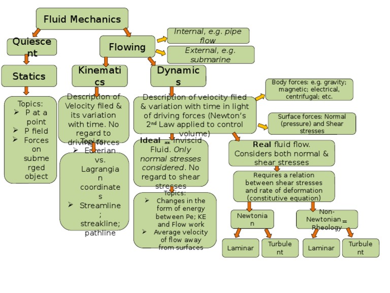 Fluid Mechanics Quiesce NT Flowing Statics Kinemati Cs Dynamic S | PDF ...