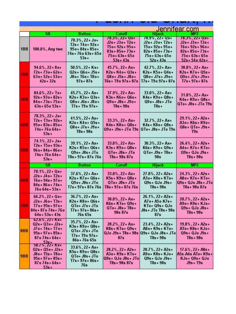 Jennifear S Mtt Push Fold Charts Betting In Poker Gambling