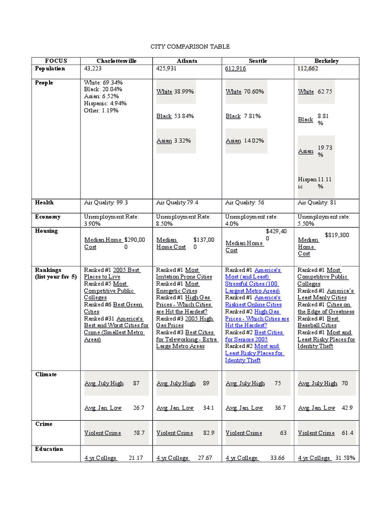 City Comparison Overview and Rankings | PDF | Politics | Social Science