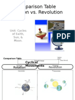 Comparison Table Rotation Vs Revolution