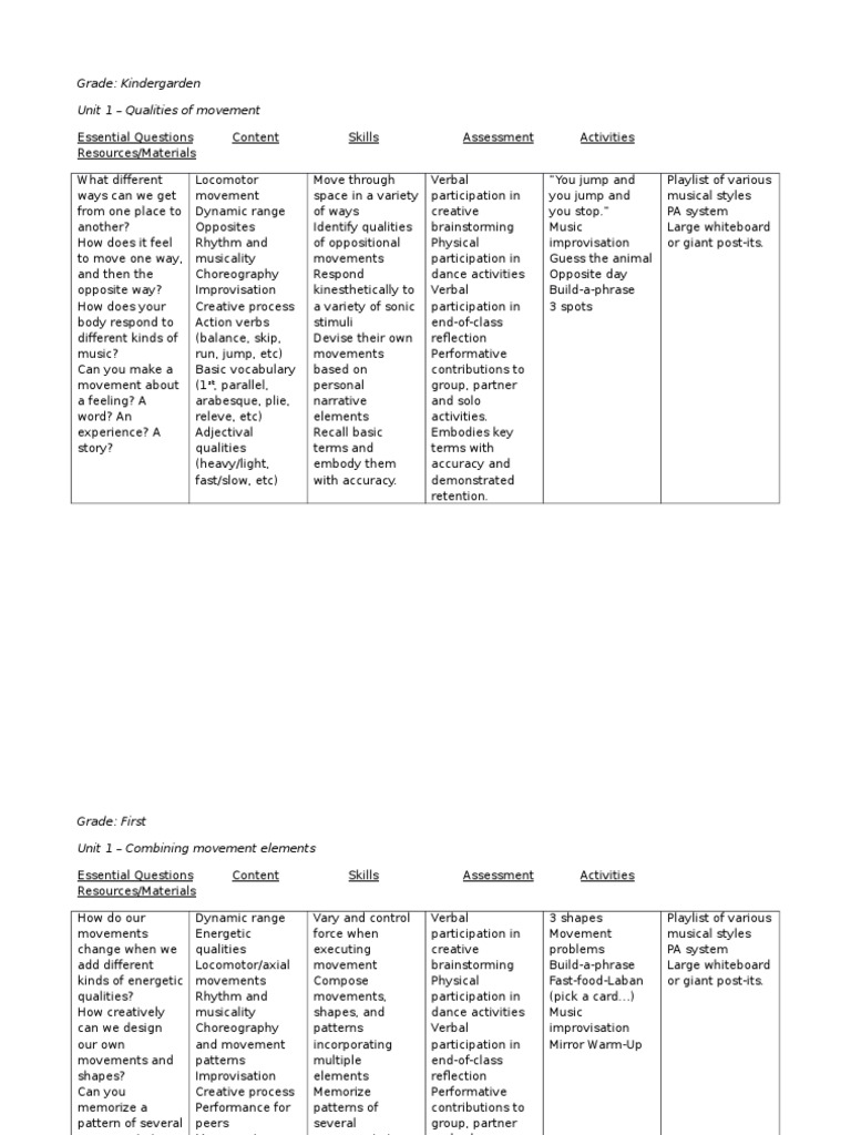Sjsla Curriculum Map - Dance | PDF | Improvisation | Dances