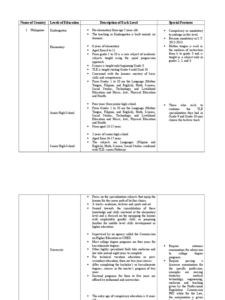 Name of Country Levels of Education Description of Each Level Special