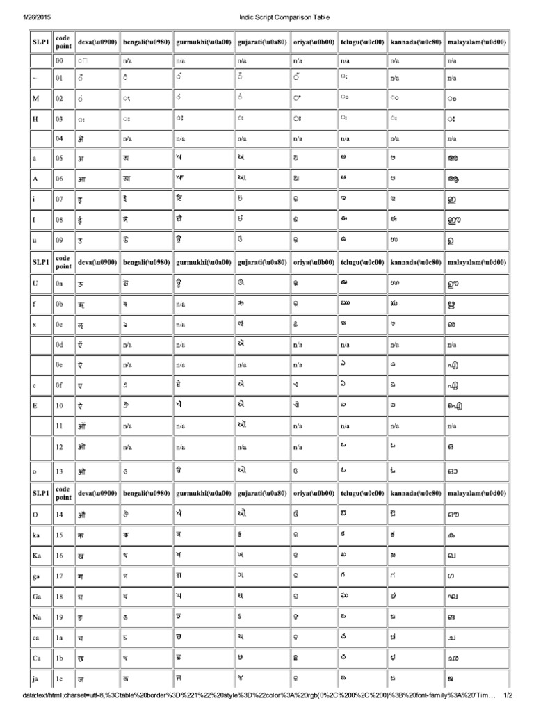 Indic Script Comparison Table | PDF