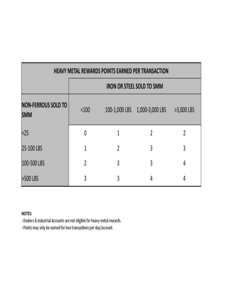 Point System | PDF | Steel | Chemistry