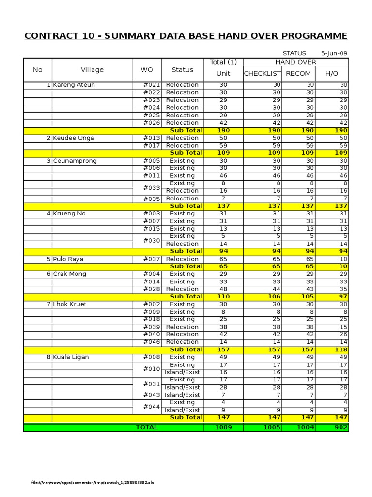 Contract 10 - Summary Data Base Hand Over Programme: No Village WO ...