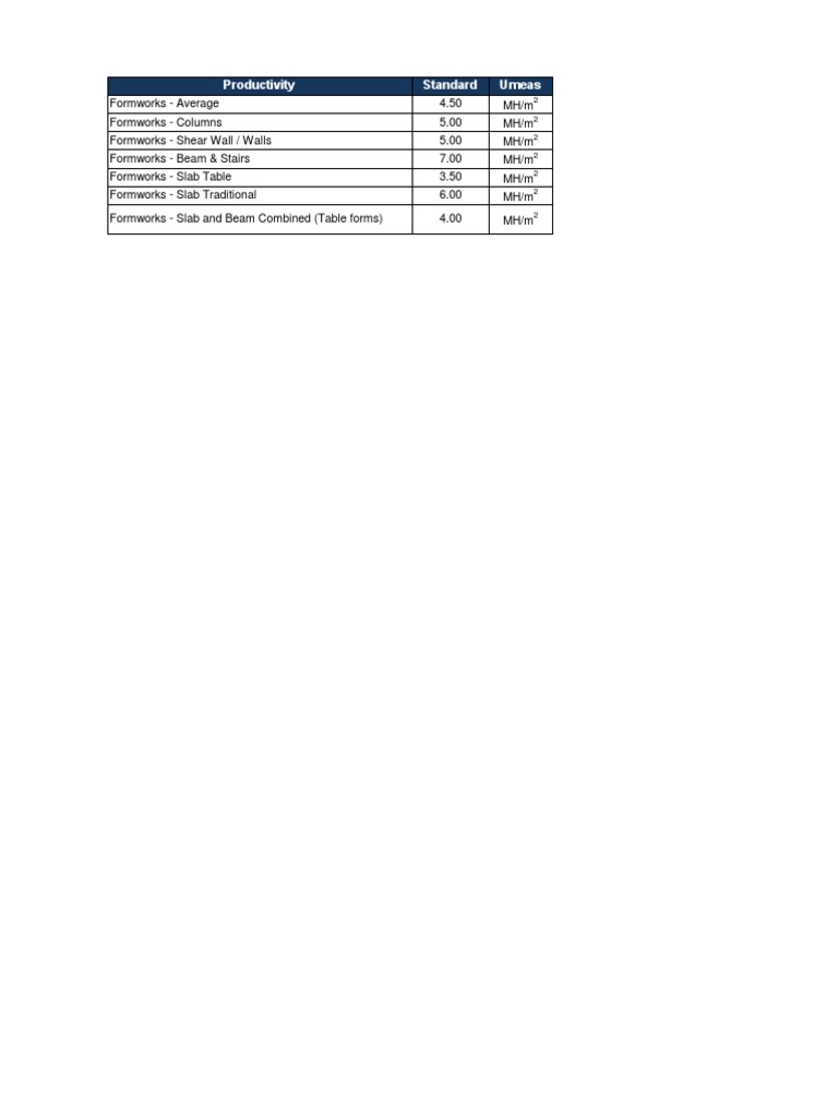 Formwork Productivity Standards by Type | PDF