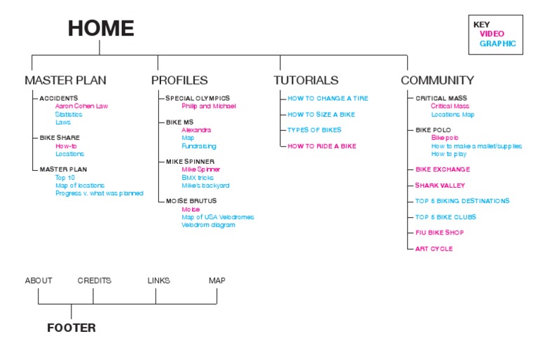 Master Plan Profiles Tutorials Community: Footer | PDF | Travel