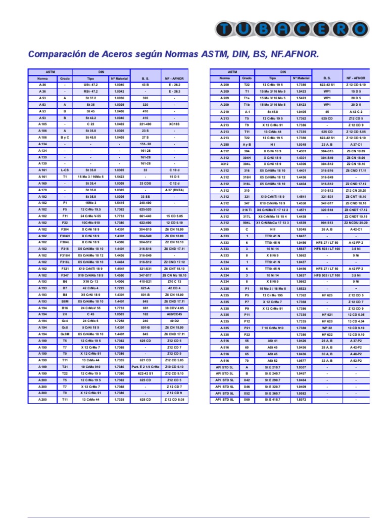 Comparación de Aceros según Normas ASTM, DIN, BS, NF AFNOR