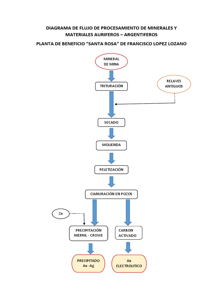 Diagrama de Flujo en Procesamiento Minero | PDF