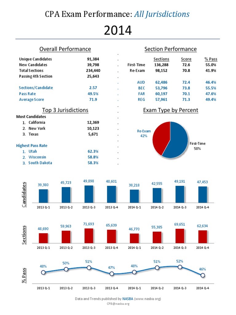 2014 Overall CPA Exam Stats | PDF