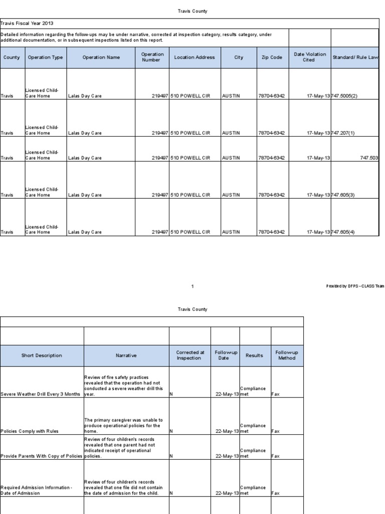 Travis County Top Ten Violators last five years Day Care Child Care