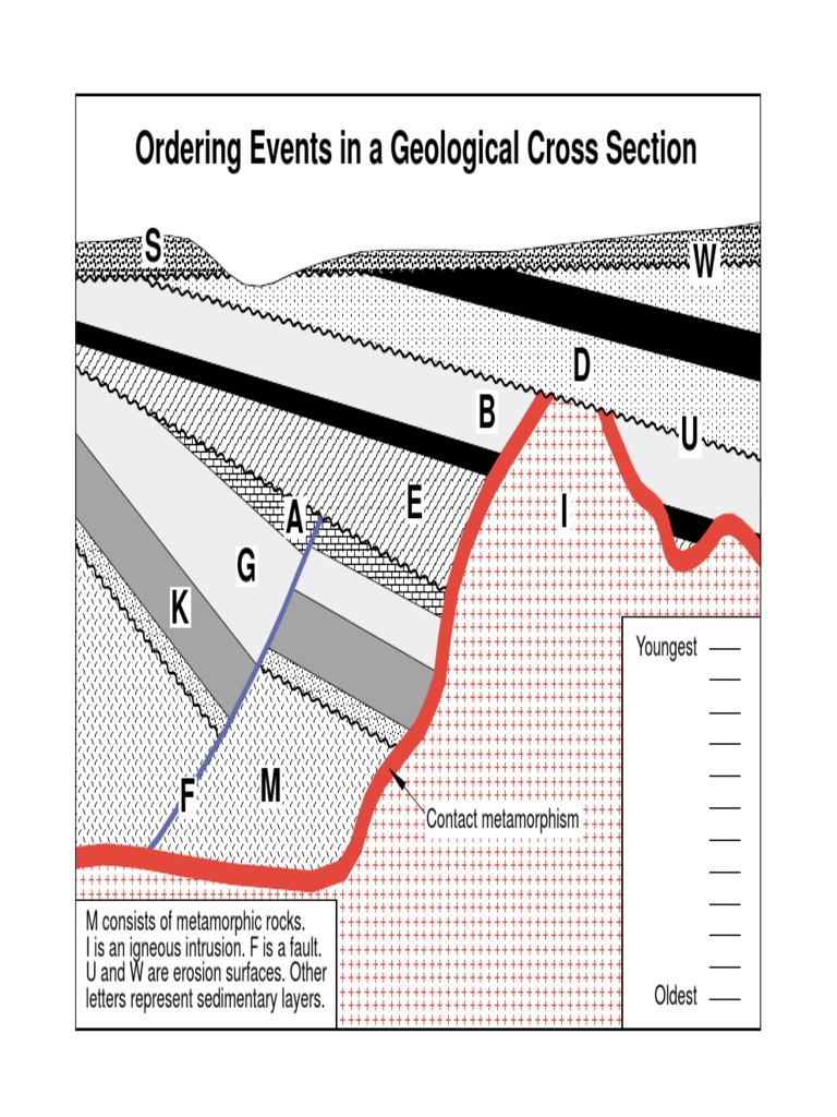 Ordering Geological Events | PDF