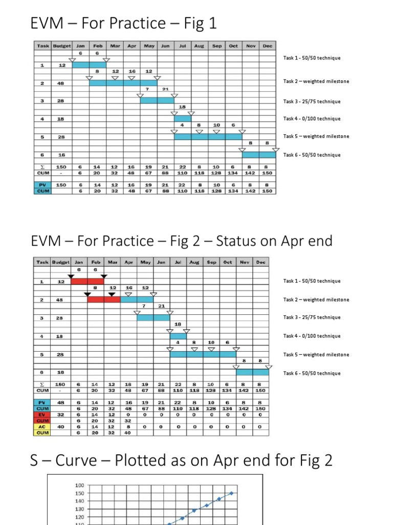 Earned Value Management Part 4 | PDF