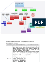 Cuadro Comparativo Entre Conocimiento Científico y Conocimiento Vulgar