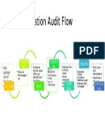 Comm Audit Flow Chart