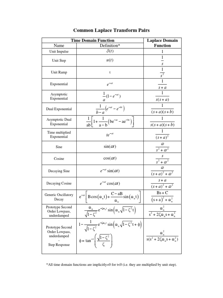 Tabla Transformada de Laplace | PDF | Teaching Methods & Materials