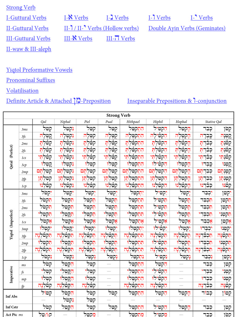 Biblical Hebrew Grammar Charts | PDF