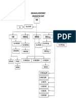 Mechanical Department Organisation Chart CME