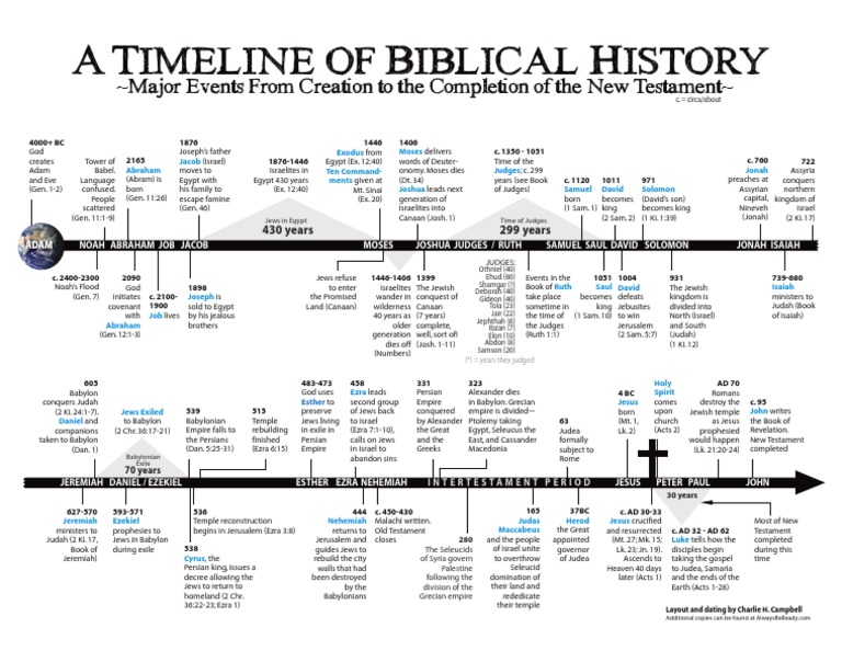 Timeline of Biblical History.pdf | Book Of Judges | Book Of Genesis