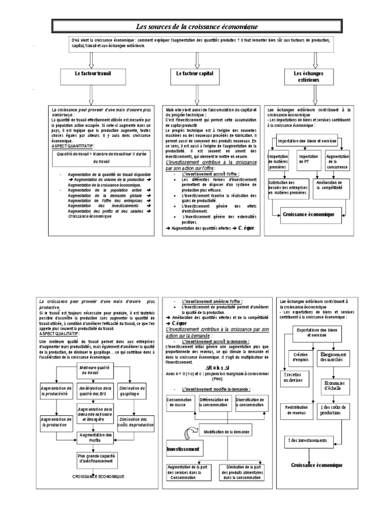 Quelles Sont Les Sources De La Croissance économique Schéma Chapitre 2 Les Facteurs de La Croissance (Résumé) | PDF | Croissance  économique | Offre et demande