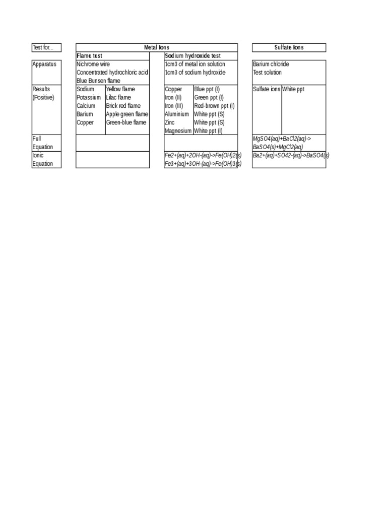 Metal Ions Sulfate Ions Flame Test Sodium Hydroxide Test PDF