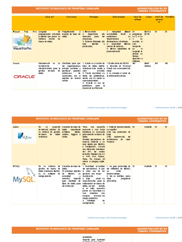 Cuadro Comparativo | PDF | Mi sql | Plataforma cruzada
