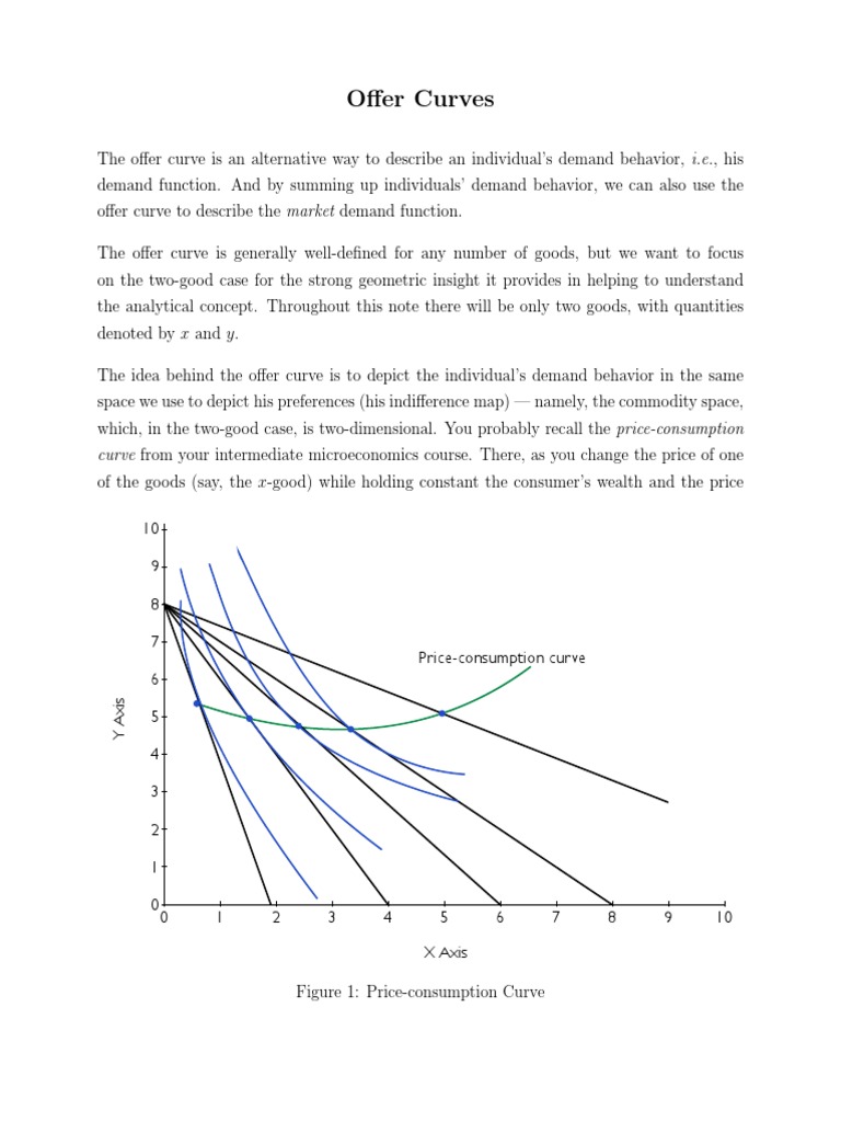 Offer Curves Demand Curve Demand