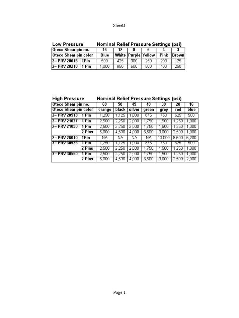 Table Of Design Properties For Metric Steel Bolts M5 To M39