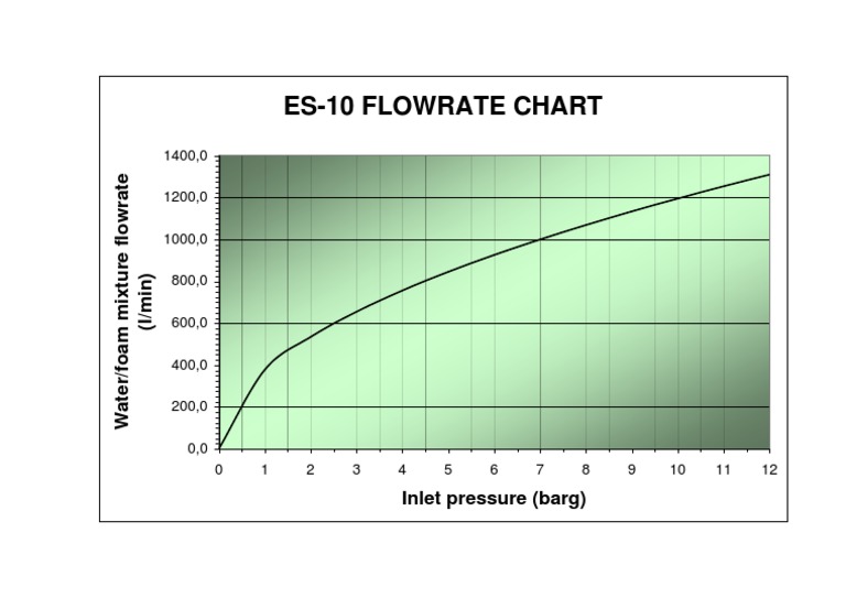 Flow Rate vs. Inlet Pressure Chart | PDF | Cooking, Food & Wine