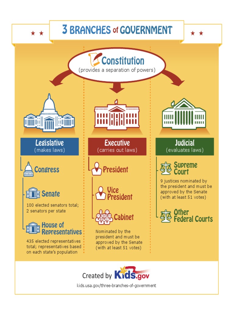 Three Branches of Government Poster PDF