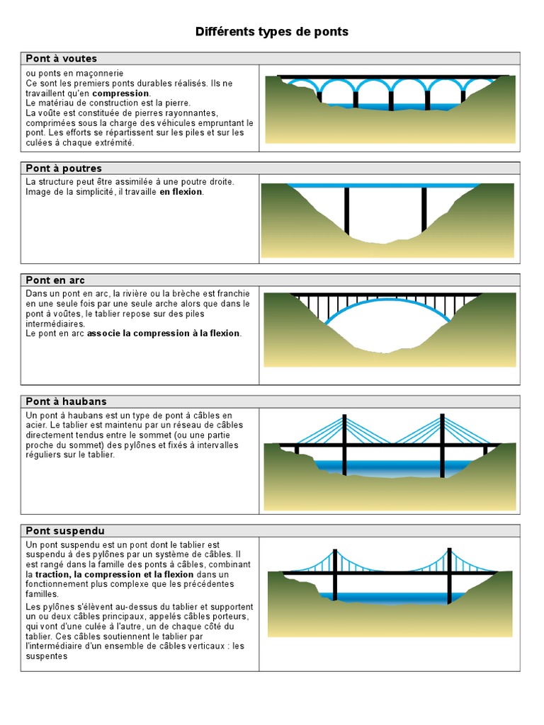 Differents Types de Ponts