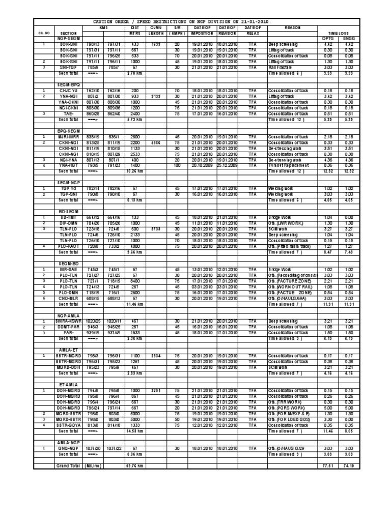 Caution Order for NGP Division 2010 | PDF | Rail Transport | Transport