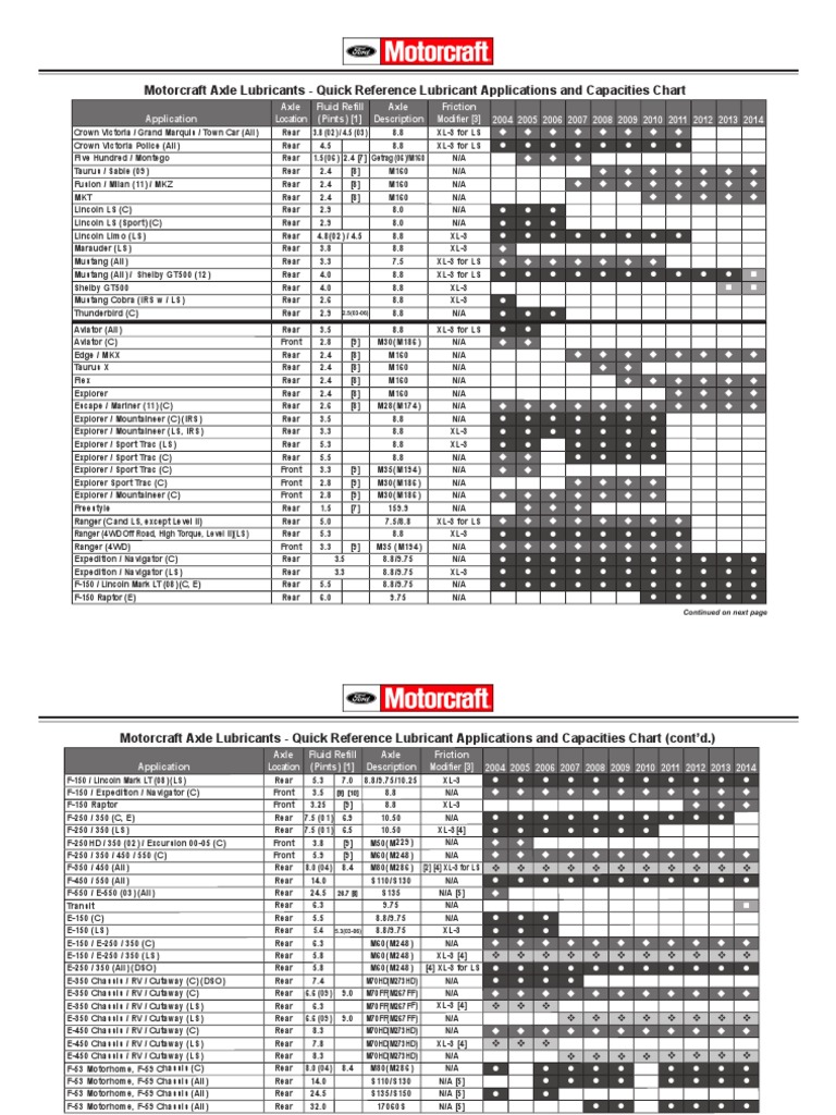 Ford Axle Lube Chart | Ford F Series | Lincoln Motor Company