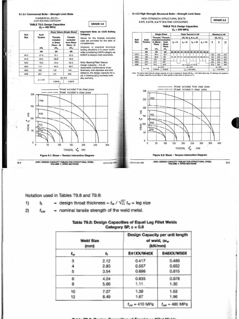 Bolt Capacity Tables for Australia | PDF | Screw | Industries