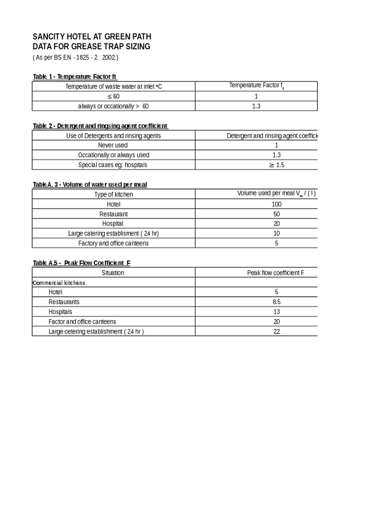 Grease Trap Sizing for Sancity Hotel | PDF | Density | Restaurants