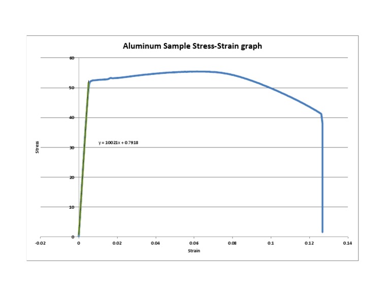 Aluminum Sample Stress - Strain Graph | PDF