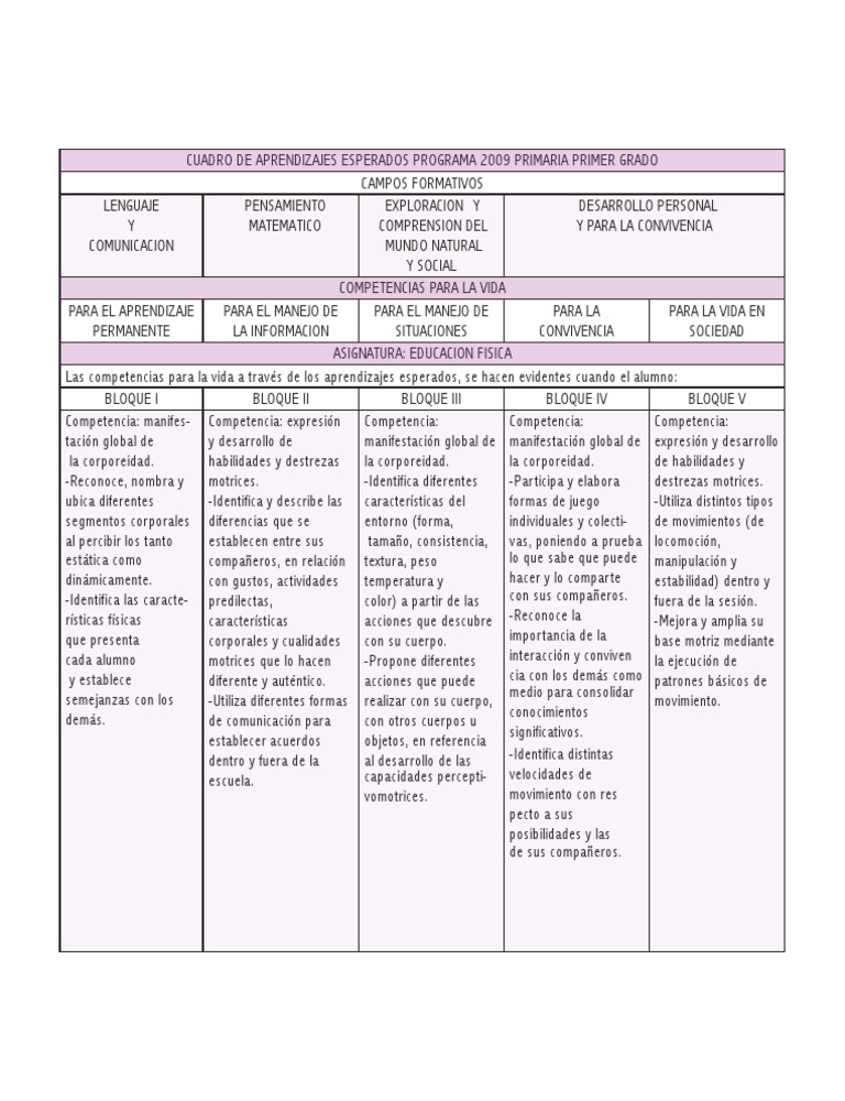 Aprendizajes esperados. Primer grado. EDUCACION FISICA