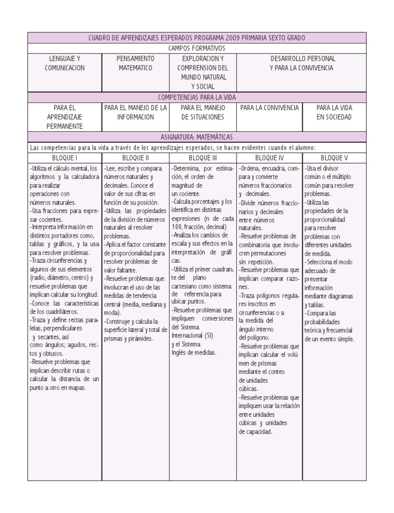 Aprendizajes Esperados Programa 2009 Primaria. Sexto Grado MATEMATICAS