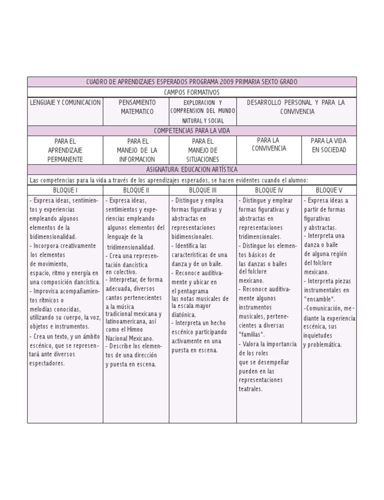 Aprendizajes esperados Programa 2009 Primaria. Sexto grado Educacion