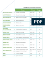 Praxis II Exam List Table