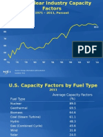 US Nuclear Industry Capacity Factors