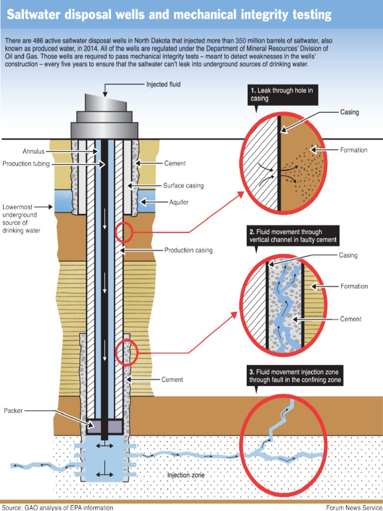 Saltwater Disposal Wells and Mechanical Integrity Testing PDF