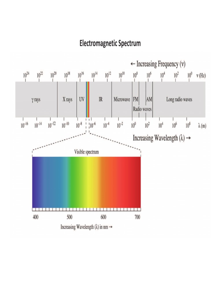 Understanding the Electromagnetic Spectrum | PDF