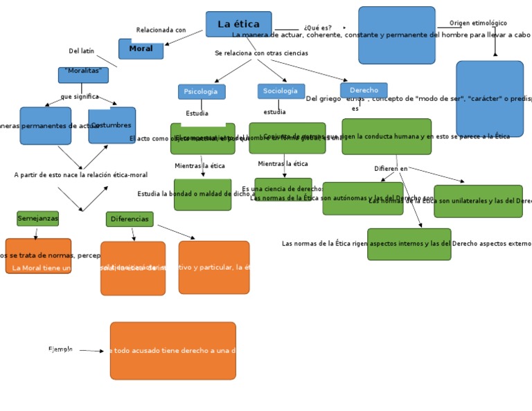 Mapa Conceptual de Ética y Moral | PDF