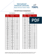 TOEFL IELTS Score Comparison